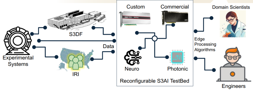 process diagram of ai research at SLAC