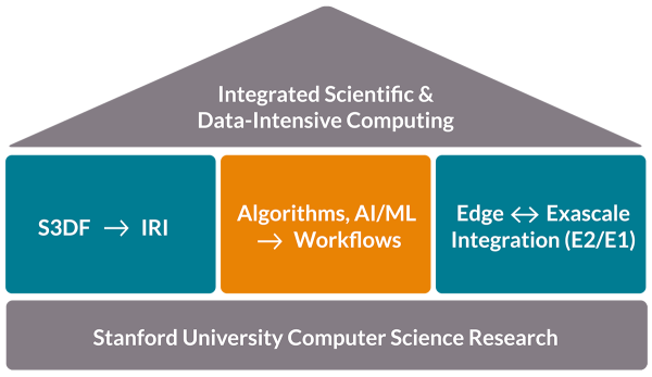 info graphic displaying the 3 pillars of ISDCI initiative at SLAC