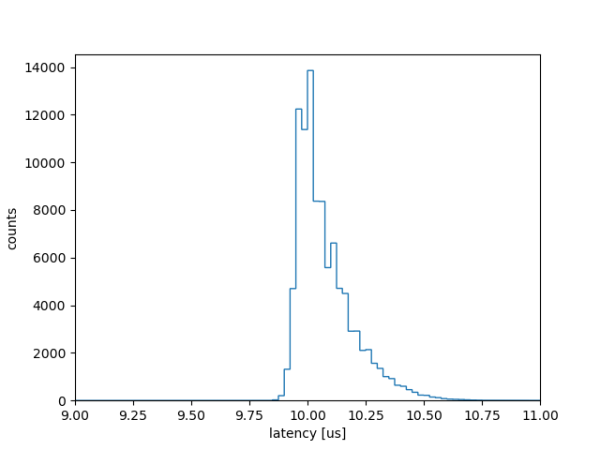 Latency Histogram